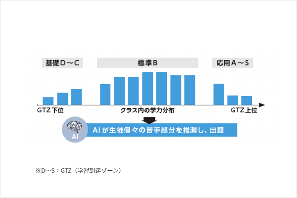 AIが生徒個々の苦手分野を推測し、出題