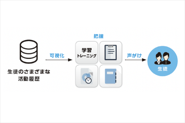 生徒の様々な活動履歴を把握して声がけをサポート