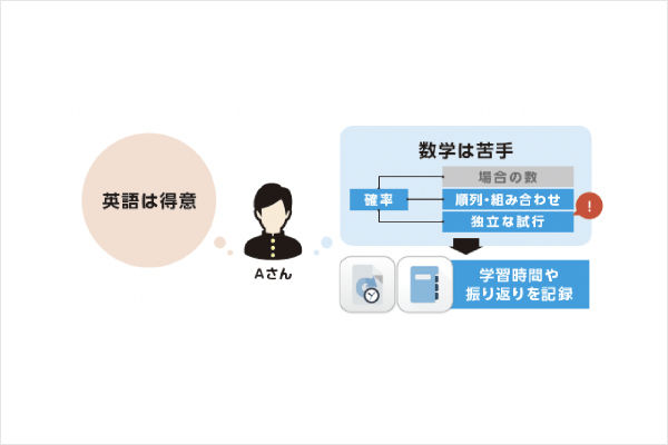 自分が今やるべき問題が分かる