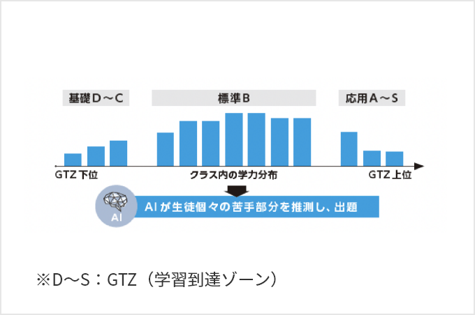 AIが生徒個々の苦手分野を推測し、出題