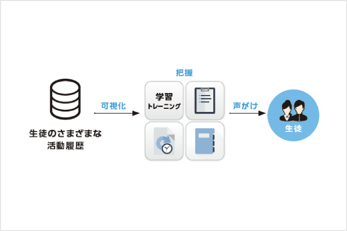 生徒の様々な活動履歴を把握して声がけをサポート