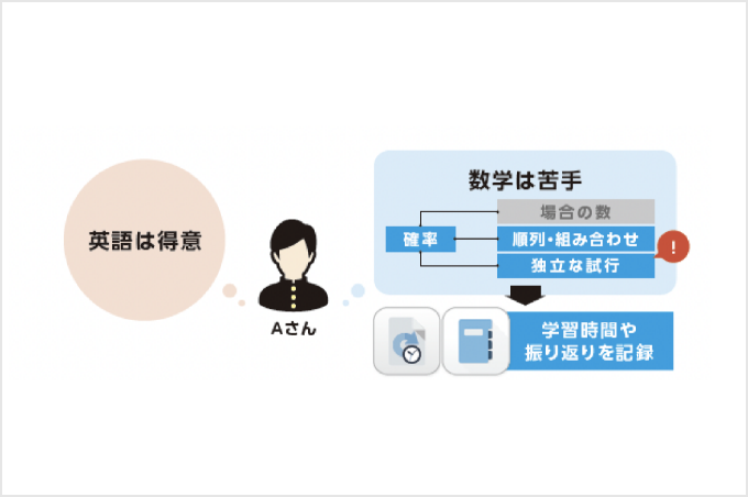 自分が今やるべき問題が分かる