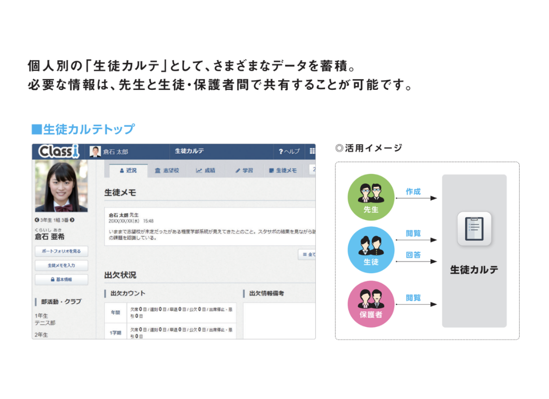 個人別の「生徒カルテ」として、さまざまなデータを蓄積。必要な情報は、先生と生徒・保護者間で共有することが可能です。