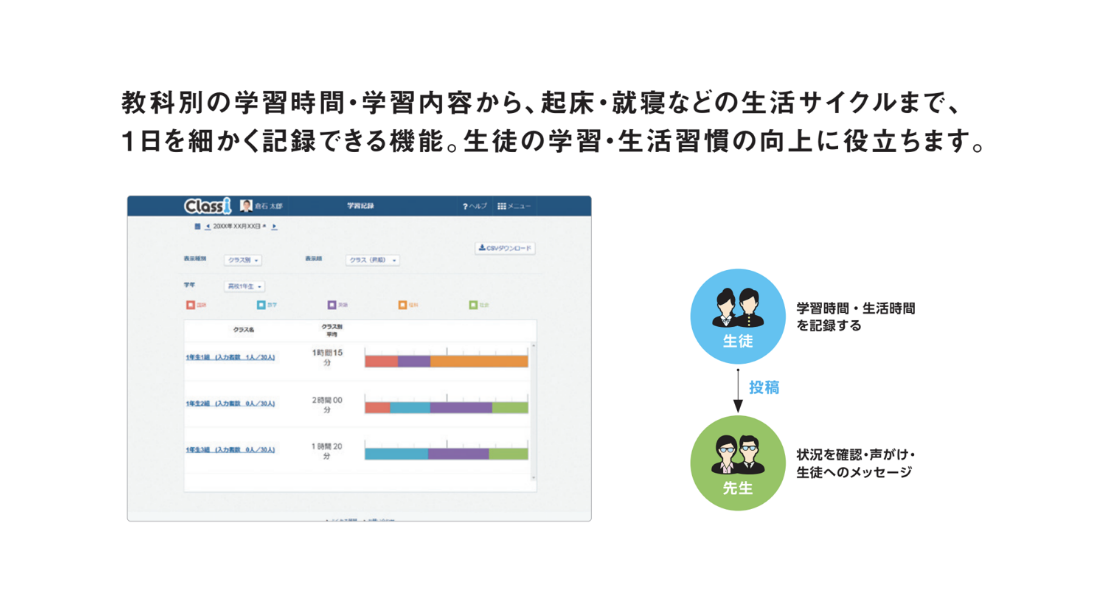 教科別の学習時間・学習内容から、起床・就寝などの生活サイクルまで、1日を細かく記録できる機能。生徒の学習・生活習慣の向上に役立ちます。