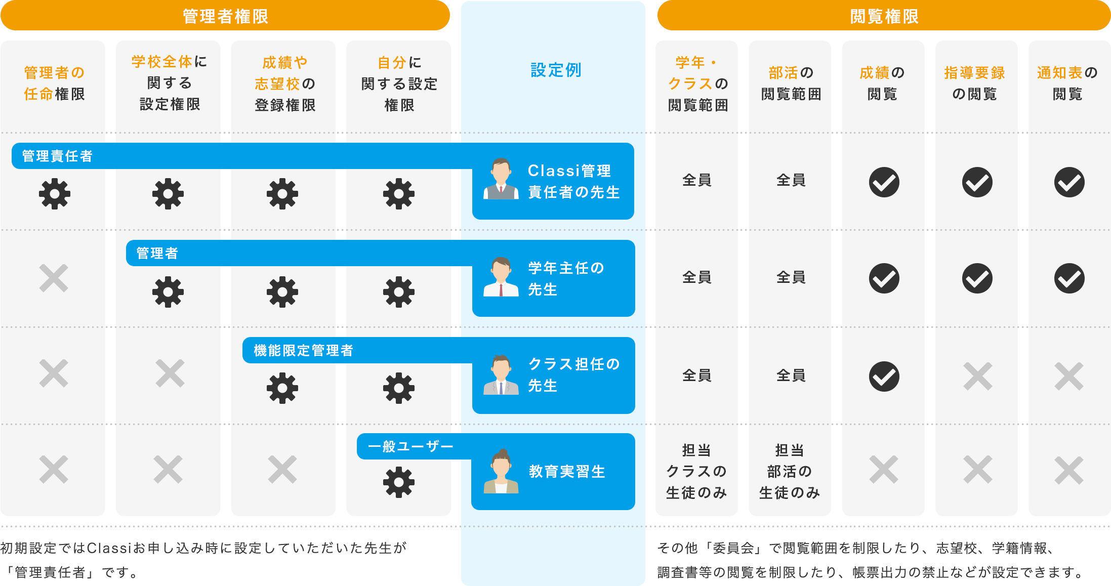 権限についてのイメージ