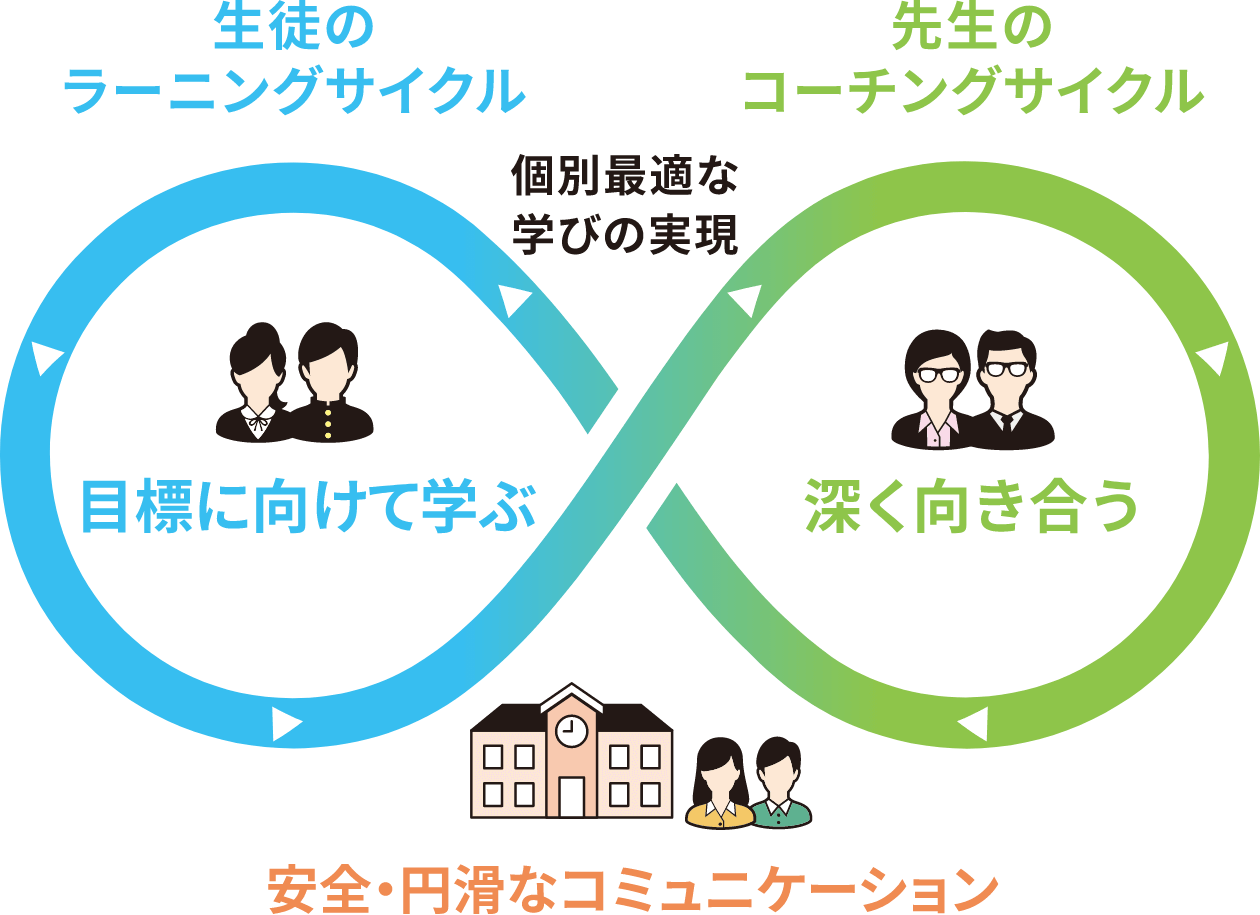 目標に向けて学ぶ生徒のラーニングサイクルと、深く向き合う先生のコーチングサイクルで、安全で円滑なコミュニケーションと個別最適な学びを実現します。