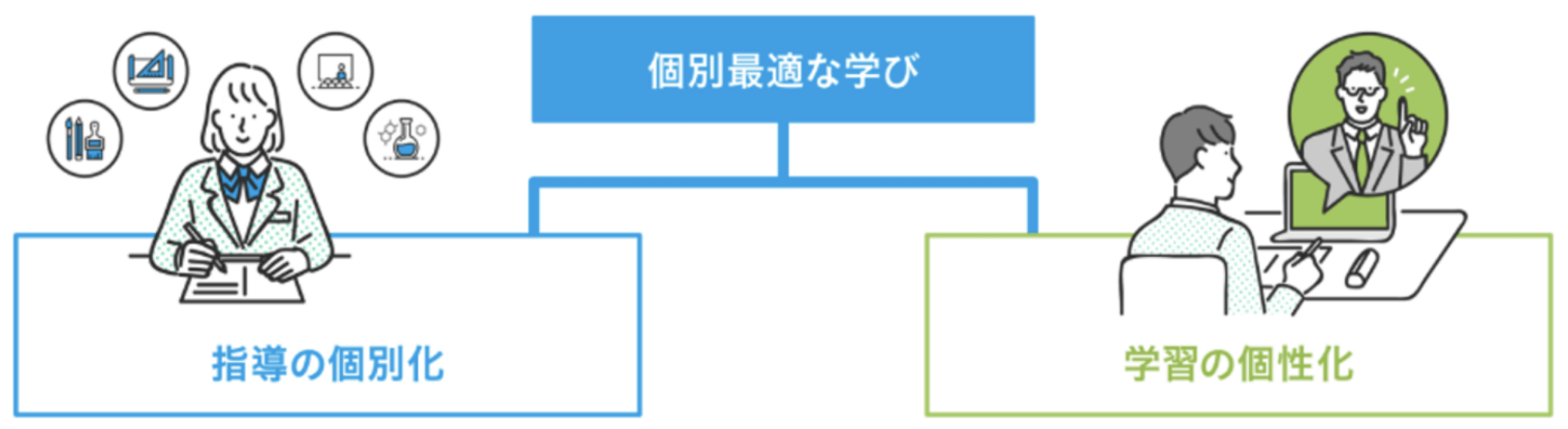 指導の個別化と学習の個性化で個別最適な学びを提供します。