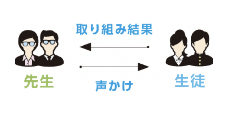 先生と生徒が相互に声がけ