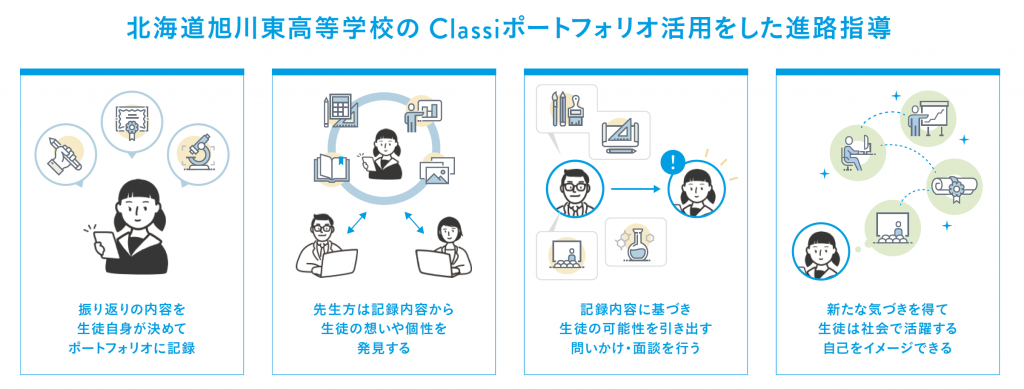 ポートフォリオ活用をした進路指導