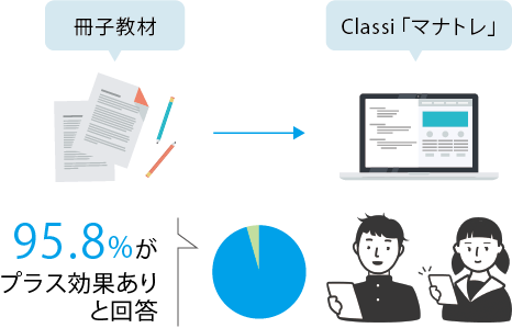 95.8%の生徒が、Classiでの自主学習にプラス効果があると回答